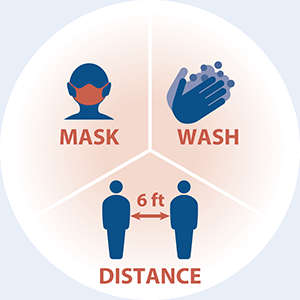 Graphic illustrating a person wearing a mask; a person washing hands; and two people distancing themselves by 6 feet.