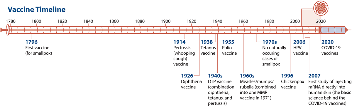 A vaccine timeline is shown. 1796: first vaccine for smallpox. 1914: pertussis (also known as whooping cough) vaccine; 1926: diptheria vaccine; 1938: tetanus vaccine; 1940s: DTP vaccine, which is a combination of diptheria, tetanus, and pertusis; 1955: polio vaccine; 1960s: measles, mumps, rubella. (Note that these were combined into one vaccine in 1971). 1970s: No naturally occuring cases of smallpox. 1996: chickenpox vaccine; 2006: HPV vaccine; 2007: first study of injecting mRNA directly into human skin, which is the basic science behind the COVID-19 vaccines; 2020: COVID-19 vaccines.