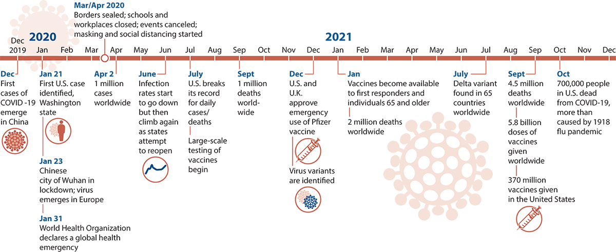 Timeline showing progression of COVID-19. December 2019: first cases of COVID-19 emerge in China; January 21, 2020: First U.S. Case identified, Washington state; January 23, 2020: Chinese city of Wuhan in lockdown; virus emerges in Europe; January 31, 2020: World Health Organization declares a global health emergency; March and April 2020: borders sealed, schools and workplaces closed, events canceled, masking and social distancing started; April 2, 2020: 1 million cases worldwide; June 2020: Infection rates start to go down but then climb again as states attempt to reopen; July 2021: U.S. breaks its record for daily cases and deaths; large scale testing of vaccines begin; September 2020: 1 million deaths worldwide; December 2021: U.S. and U.K. approve emergency use of Pfizer vaccine; virus variants are identified; January 2021: vaccines become available to first responders and individuals 65 and older; 2 millin deaths worldwide; July 2021: delta variant found in 65 countries worldwide; September 2021: 4.5 million deaths worldwide, 5.8 billion does of vaccines given worldwide, 370 million vaccines give in the United States; October 2021: 700,000 people in U.S. dead from COVID-19, which is more than caused by 1918 flu pandemic.