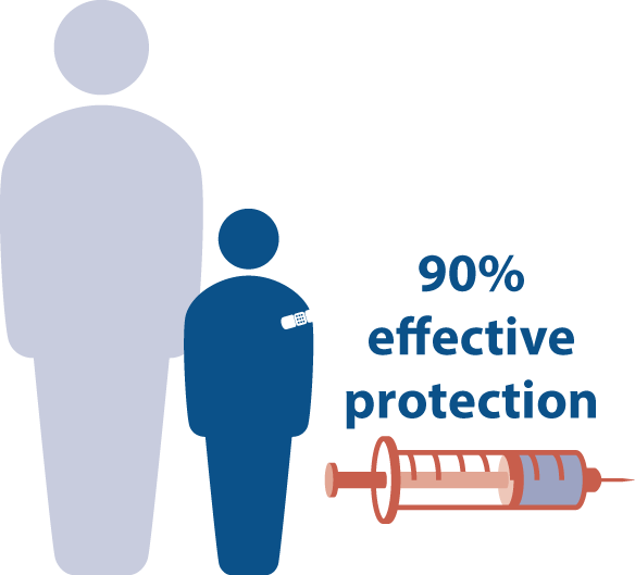Illustration shows a child standing between an adult and a partially filled hypodermic needle with the words "90% effective protection" centered over the needle.