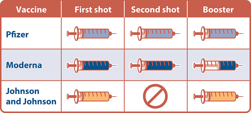 Table is shown comparing vaccine types by the number and dose of second shots and boosters. The first row shows the Pfizer vaccine, and illustrates one full hypodermic needle under the column labeled "First Shot"; one full hypodermic needle under the column labeled "Second Shot"; and one full hypodermic needle under the column labeled "Booster." The second row shows the Moderna vaccine, and illustrates one full hypodermic needle under the column labeled "First Shot"; one full hypodermic needle shown under the column labeled "Second Shot"; and one partially filled hypodermic needed under the column labeled "Booster." The third row shows the Johnson and Johnson vaccine, and illustrations one full hypodermic needle under the column labaled "First Shot"; a null symbol under the column labeled "Second Shot"; and a full hypodermic needle shown under the column labeled "Booster."