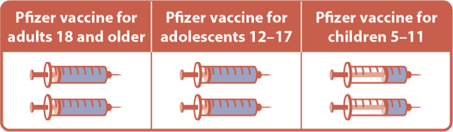 A three-column table shows 2 full hypodermic needles under the first column labeled "Pfizer vaccine for adults 18 and older," 2 full hypodermic needles under the second column labeled "Pfizer vaccine for adolescents 12 to 17; and 2 one-third-full hypodermic needles under the third column labeled "Pfizer vaccine for children 5 to 11.