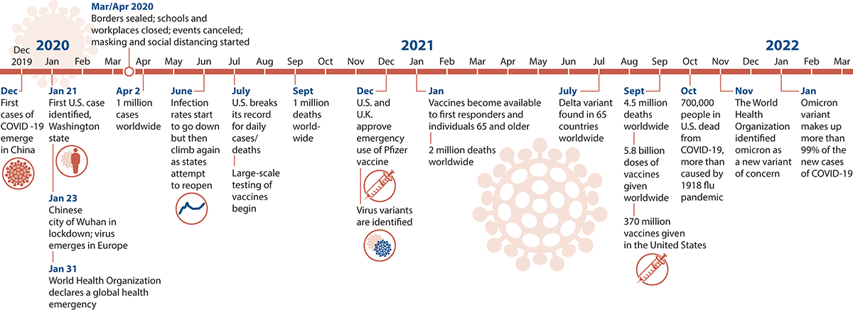Timeline showing progression of COVID-19. December 2019: first cases of COVID-19 emerge in China; January 21, 2020: First U.S. Case identified, Washington state; January 23, 2020: Chinese city of Wuhan in lockdown; virus emerges in Europe; January 31, 2020: World Health Organization declares a global health emergency; March and April 2020: borders sealed, schools and workplaces closed, events canceled, masking and social distancing started; April 2, 2020: 1 million cases worldwide; June 2020: Infection rates start to go down but then climb again as states attempt to reopen; July 2021: U.S. breaks its record for daily cases and deaths; large scale testing of vaccines begin; September 2020: 1 million deaths worldwide; December 2021: U.S. and U.K. approve emergency use of Pfizer vaccine; virus variants are identified; January 2021: vaccines become available to first responders and individuals 65 and older; 2 millin deaths worldwide; July 2021: delta variant found in 65 countries worldwide; September 2021: 4.5 million deaths worldwide, 5.8 billion does of vaccines given worldwide, 370 million vaccines give in the United States; October 2021: 700,000 people in U.S. dead from COVID-19, which is more than caused by 1918 flu pandemic; November 2021: The World Health Organization identified omicron as a new variant of concern; January 2022: Omicron variant makes up more than 99% of the new cases of COVID-19.